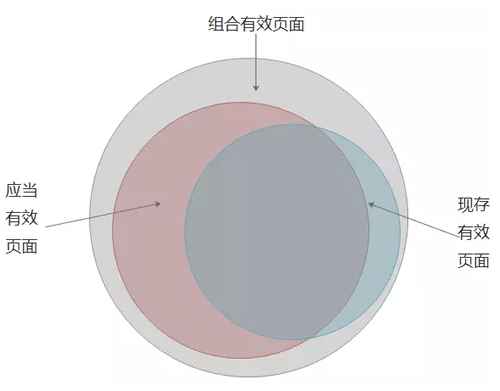 SEO之建立有效页面数据库:目的、定义、流程、应用 经验心得 第3张 SEO之建立有效页面数据库:目的、定义、流程、应用 经验心得 第3张